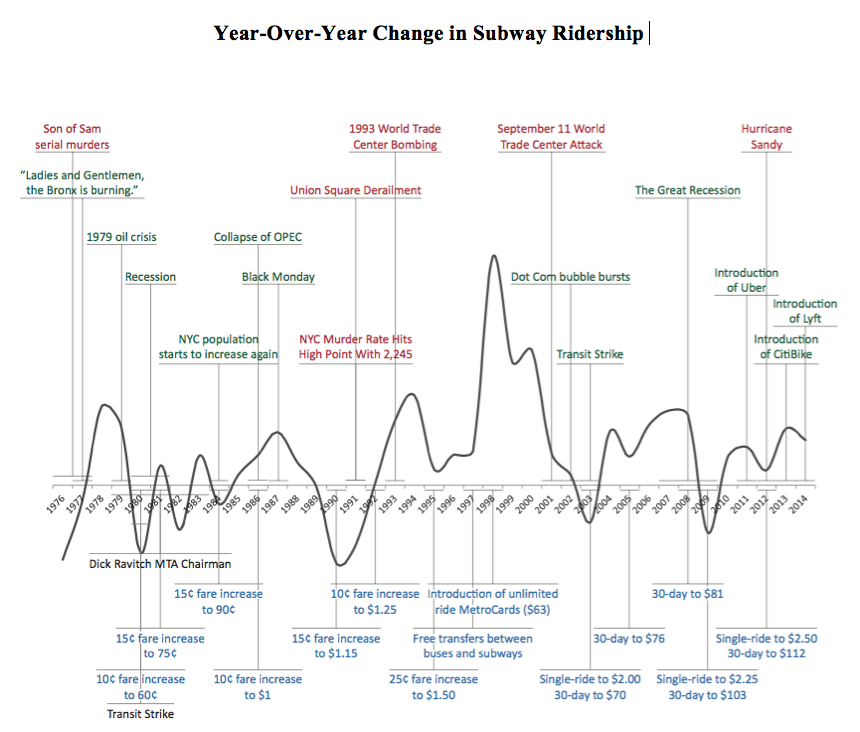 Subway Ridership Timeline