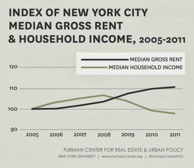 Furman Center Gridlines: Between 2007 and 2011, when house prices citywide fell by 20 percent, the m
