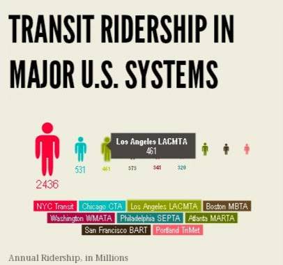 Rudin Center Infogram: New York City has the highest transit ridership of major metropolitan areas i