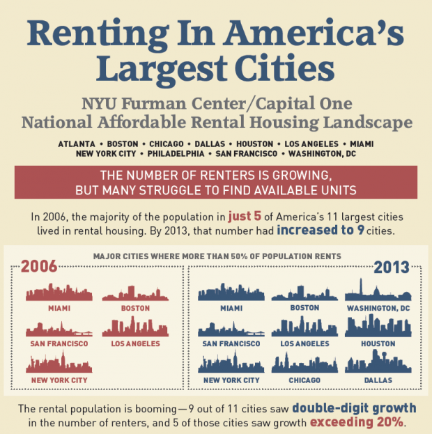 Renting infographic