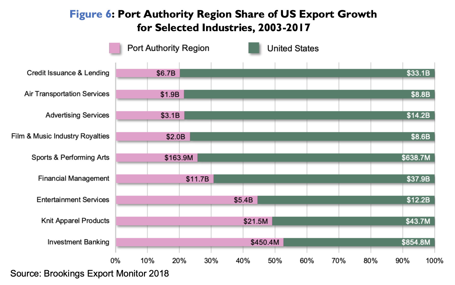Port Authority Region Share of US Export Growth for Selected Industries, 2003-2017