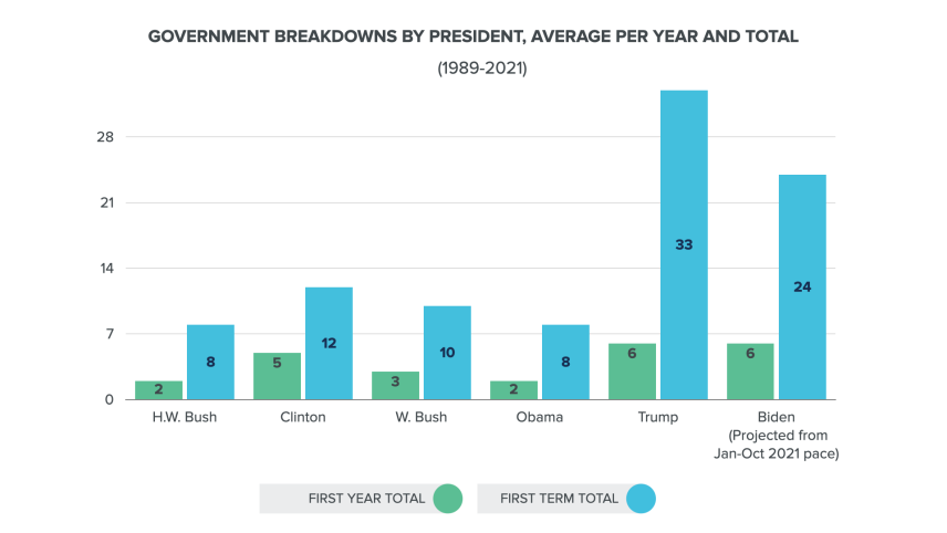 Government Breakdowns by President