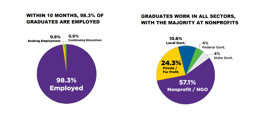 Within 10 Months, 98.3% of graduates are employed