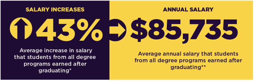 43% The average increase in salary that students from all degree programs earned after graduating. $85,735: The average annual salary that students from all degree programs earned after graduating