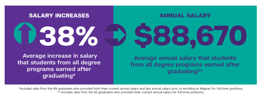 38% is the average increase in salary that students from all degree programs earned after graduating