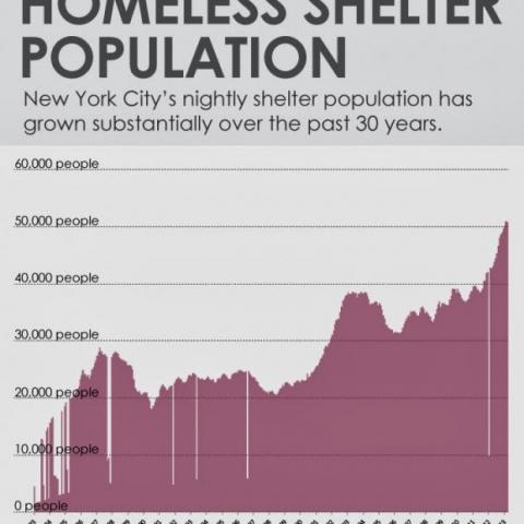 Furman Center Gridlines: New York City's sheltered population has changed over the past 30 years. Wh